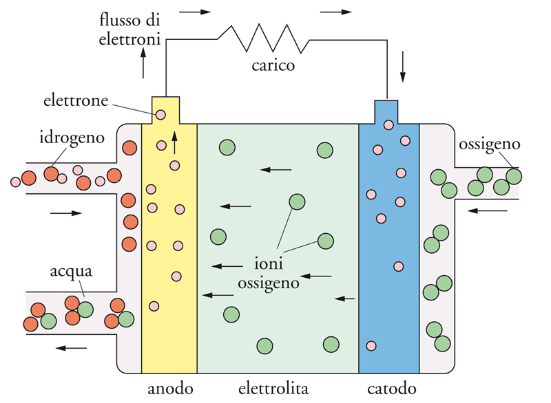 CellaCombustibile
